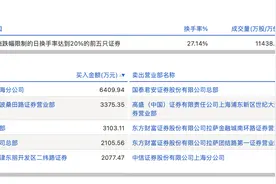 龙虎榜丨明星电力今日涨停，知名游资宁波桑田路买入3375.35万元图片