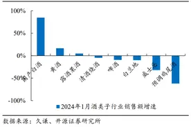 五粮液电商平台打假，白酒电商销售增速明显渠道待规范图片