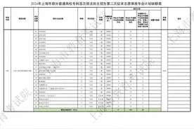 上海2024年部分普通高校专科自招第二次征求志愿填报将于本周五进行图片