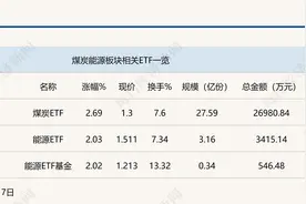 行业ETF风向标丨A股表现平淡，煤炭ETF走势强劲，半日涨2.69%图片