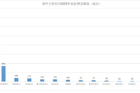 全球央行年报｜告别加息“收官之年”，降息之路会否“重蹈覆辙”？图片