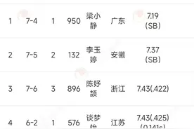 7秒43！全国室内田径大奖赛陈妤颉获季军图片