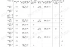 莆田中考省一级达标高中录取控制线划定图片