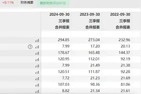 迈瑞医疗前三季度增长放缓！公司：坚信会回到快速增长阶段图片