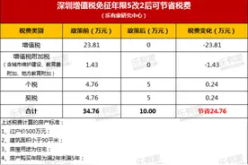 广深节前同步松绑楼市：广州全面取消住房限购，深圳取消限售、增值税“5改2”图片