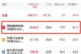 亚洲顶级IMAX GT影厅在贵阳，可容纳700多人！影院紧急大扫除接《哪吒2》泼天流量，连续多天全国单日票房第一！图片