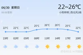 青岛今小雨转晴气温适宜，明日晴转多云注意防晒图片