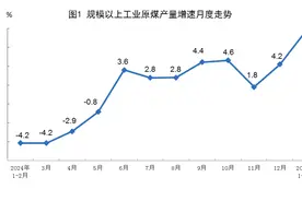 1—2月份规上工业原煤、天然气生产增速加快图片