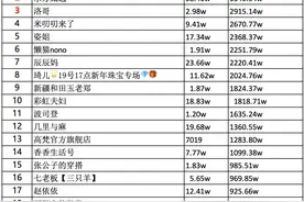 抖音19号直播带货日榜：刘一一销售额排名第一图片