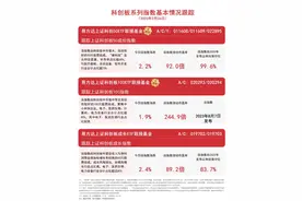 科创板午后涨幅扩大，易方达上证科创50ETF联接基金（A/C/Y: 011608/011609/022895）等产品受关注图片