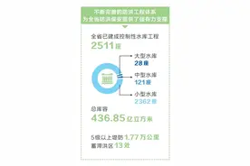 防大汛 抗大旱 抢大险 救大灾 河南省建立水旱灾害防御“五大体系”图片