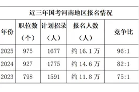 国考河南地区报名数约16.1万人，平均竞争比96:1图片