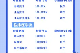 转存收藏！9图理清大学医学专业图片