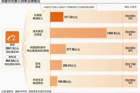 未来3年投资要超过去10年 阿里亮出底牌 All in“AI+云”图片