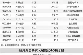 6G研发步入“元年”？多家上市公司已提前布局图片