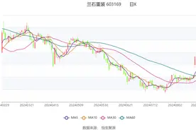 兰石重装：2024年上半年净利润6991.17万元 同比下降39.11%图片