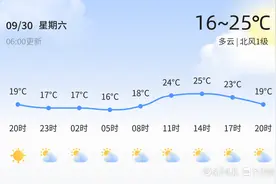 【济宁天气】9月30日，舒适，多云，北风1级图片