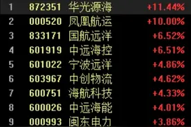 航运概念股大涨，凤凰航运涨停，中远海控涨超6%图片