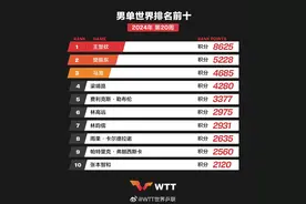 国际乒联更新世界排名，德国“黑马”闯入前十图片