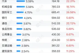融资最新持仓曝光！加仓电子、计算机、国防军工图片