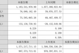 电工合金：2023年上半年净利润7608.02万元 同比增长26.85%图片