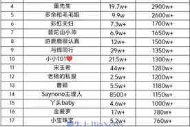 抖音11号直播带货日榜：是可乐销售额第一图片