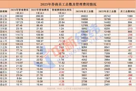 V观财报｜降薪裁员？光大证券员工减少477人，头部券商也用劳务派遣工图片