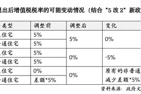 上海楼市新政：二套房最低首付比例20%，增值税免征年限从5年调整为2年图片
