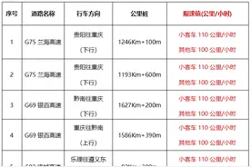 小客车110公里/小时！贵州一地优化调整6条高速公路限速图片