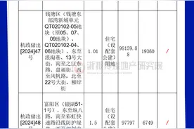 马不停蹄，杭州挂牌第五批4宗宅地，最低容积率1.01图片