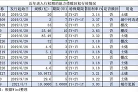专项债未赎回案例增多：项目预期收益未能提前实现图片