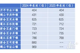江门9镇入选全国千强镇，比去年新增司前和址山图片