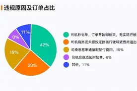 滴滴：上半年垫付1000元以上的天价账单1618笔图片