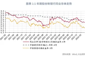 固定收益 | 同业存单下行节奏慢于利率债——货币市场观察图片