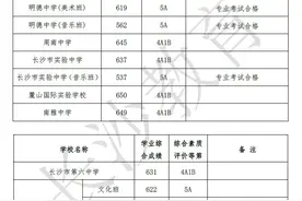 2024年长沙城区第一批普通高中录取线出炉，四大名校653起图片