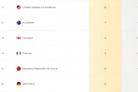 世锦赛游泳奖牌榜：美国8金第一、澳大利亚7金第二，中国2金第五图片