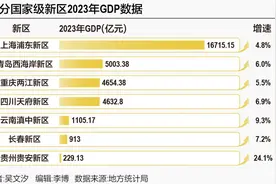 19个国家级新区GDP已占全国5% 国家发改委部署今后3年重点工作图片