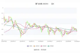 聚飞光电：2024年上半年净利润1.48亿元 同比增长25.20%图片