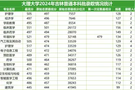 2024年云贵地区高校在吉林省录取分数线汇总图片