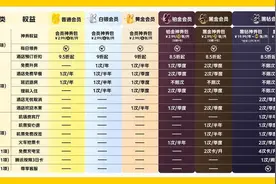 全新升级，美团版“88VIP”搅动本地生活市场图片