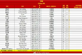 决战韩国！国足23人大名单：艾克森入选，高天意、王振澳缺席图片