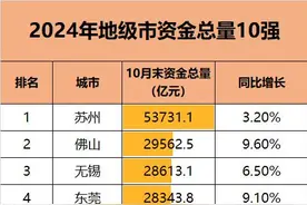 暴增9.6%！下一个3万亿之城：佛山图片