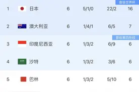 大乱斗！积分榜：国足净胜球劣势垫底&4队6分，澳洲第2，巴林第5图片