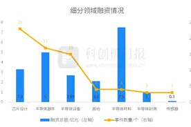 财联社创投通：2月国内半导体领域现69起投融资事件 中芯聚源、毅达资本等机构活跃图片