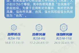 关于台风你了解多少？10张图带你看懂台风图片