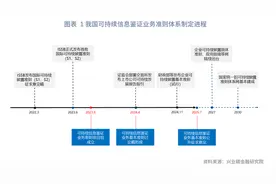 绿色金融 | 中国ESG鉴证迈入规范发展新阶段——可持续信息鉴证业务基本准则公开征求意见图片