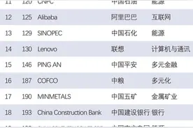 2024世界品牌500强出炉，山东有这三个品牌上榜！图片