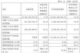 中航沈飞：2023年前三季度净利润23.64亿元 同比增长35.85%图片