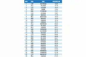 武汉街道传播形象6月TOP30榜：百步亭社区、洪山街道、万松街道位列前三图片
