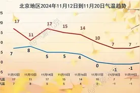 雨又来！明天北京迎降温，周末还有冷空气！图片